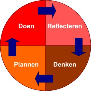 Leermodel van Kolb (vereenvoudigd)