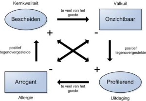 kernkwadrant bescheidenheid